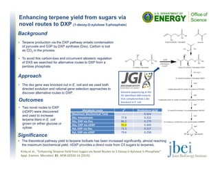 OH
O
P
O
O
OH
OH
D-glyceraldehyde 3-phosphate
O
O
O-
pyruvate
HO
OH
OHO
P
O
O
OH
OH
D-ribulose 5-phosphate
OH
OHO
P
O
O OH
OH
1-deoxy-D-xylulose 5-phosphate (DXP)
CO2
2C-methyl-D-erythritol 4-phosphate (MEP)
4-diphosphocytidyl-2C-methyl D-erythritol (CDP-ME)
Dxr (ispC)
Dxs
nDXP
(ribB mutants
or yajO)
IspD
IspE
4-diphosphocytidyl-2C-methyl D-erythritol 2-phosphate (CDP-MEP)
IspF
2C-methyl-D-erythritol 2,4-cyclodiphosphate (MEcPP)
IspG
IspH
(E)-4-hydroxy-3-methyl-but-2-enyl pyrophosphate (HMBPP)
IPP DMAPP
Idi
Enhancing terpene yield from sugars via
novel routes to DXP (1-deoxy-D-xylulose 5-phosphate)
1Linshiz, et al., “PaR-PaR: Laboratory Automation System.” ACS Synth. Biol. 2:216-222 (2013).
2Linshiz, et al., “PR-PR: Cross-Platform Laboratory System.” ACS Synth. Biol. Article ASAP (2014).
Background
• Terpene production via the DXP pathway entails condensation
of pyruvate and G3P by DXP synthase (Dxs). Carbon is lost
as CO2 in the process.
• To avoid this carbon-loss and circumvent allosteric regulation
of DXS we searched for alternative routes to DXP from a
pentose phosphate.
Approach
• The dxs gene was knocked out in E. coli and we used both
directed evolution and rational gene selection approaches to
discover alternative routes to DXP.
Significance
• The theoretical pathway yield to terpene biofuels has been increased significantly, almost reaching
the maximum biochemical yield. nDXP provides a direct route from C5 sugars to terpenes.
Metabolic route γP Bisabolene (g/g)
Maximum Biochemical Yield ‐ 0.324
Glu, mevalonate 77.8 0.252
Glu, DXP via Dxs 86.2 0.279
Glu, DXP via nDXP 95.4 0.309
Xyl, DXP via Dxs 73.3 0.237
Xyl, DXP via nDXP 79.6 0.258
Kirby et al., “Enhancing Terpene Yield from Sugars via Novel Routes to 1‐Deoxy‐D‐Xylulose 5‐Phosphate”
Appl. Environ. Microbiol. 81: AEM.02920‐14 (2014). 
Genome sequencing at the 
JGI identified ribB mutants 
that complemented a dxs
knockout in E. coli
Outcomes
• Two novel routes to DXP
(nDXP) were discovered
and used to increase
terpene titers in E. coli
grown on either glucose or
xylose.
 
