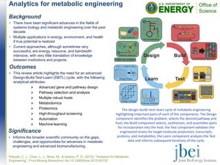 Analytics for metabolic engineering
Background
• There have been significant advances in the fields of
systems biology and metabolic engineering over the past
decade.
• Multiple applications in energy, environment, and health
if true potential is realized
• Current approaches, although sometimes very
successful, are energy, resource, and bandwidth
intensive, with very little translation of knowledge
between institutions and projects.
Outcomes
• This review article highlights the need for an advanced
Design-Build-Test-Learn (DBTL) cycle, with the following
analytical attributes:
 Advanced gene and pathway design
 Pathway selection and analysis
 Multiple robust hosts
 Metabolomics
 Proteomics
 High-throughput screening
 Automation
 Machine learning
Petzold, C. J., Chan, L. J., Nhan, M., & Adams, P. D. (2015). "Analytics for Metabolic
Engineering”, Front Bioeng Biotechnol, doi:10.3389/fbioe.2015.00135
Significance
• Informs the broader scientific community on the gaps,
challenges, and opportunities for advances in metabolic
engineering and advanced biomanufacturing.
The design–build–test–learn cycle of metabolic engineering
highlighting important parts of each of the components. The Design
component identifies the problem, selects the desired pathway and
host; the Build component selects, synthesizes, and assembles parts
for incorporation into the host; the Test component validates the
engineered strains for target molecule production, transcripts,
proteins, and metabolites; the Learn component analyzes the Test
data and informs subsequent iterations of the cycle.
 
