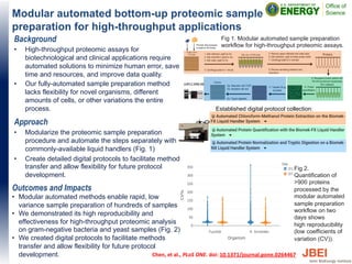 Modular automated bottom-up proteomic sample
preparation for high-throughput applications
Outcomes and Impacts
• Modular automated methods enable rapid, low
variance sample preparation of hundreds of samples
• We demonstrated its high reproducibility and
effectiveness for high-throughput proteomic analysis
on gram-negative bacteria and yeast samples (Fig. 2)
• We created digital protocols to facilitate methods
transfer and allow flexibility for future protocol
development.
Background
• High-throughput proteomic assays for
biotechnological and clinical applications require
automated solutions to minimize human error, save
time and resources, and improve data quality.
• Our fully-automated sample preparation method
lacks flexibility for novel organisms, different
amounts of cells, or other variations the entire
process.
Approach
• Modularize the proteomic sample preparation
procedure and automate the steps separately with
commonly-available liquid handlers (Fig. 1)
• Create detailed digital protocols to facilitate method
transfer and allow flexibility for future protocol
development.
Chen, et al., PLoS ONE. doi: 10.1371/journal.pone.0264467
Established digital protocol collection:
Fig 2.
Quantification of
>900 proteins
processed by the
modular automated
sample preparation
workflow on two
days shows
high reproducibility
(low coefficients of
variation (CV)).
Fig 1. Modular automated sample preparation
workflow for high-throughput proteomic assays.
 