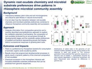 Background
• Interactions between plant roots and soil microorganisms
are critical for plant fitness in natural environments.
• It is not clear how the interaction between root exudate
chemistry and microbial substrate preferences combines to
influence rhizosphere community assembly and succession.
Approach
• Integrate information from comparative genomics and a
recently described exometabolomics approach to explore
the metabolic potential of soil bacteria, the composition of
root exudates produced by an annual grass through its
developmental stages and the substrate uptake preferences
of isolated soil bacteria representing groups that display
distinct successional responses to growing plant roots.
Dynamic root exudate chemistry and microbial
substrate preferences drive patterns in
rhizosphere microbial community assembly
Zhalnina et al. (2018) Nat Microbiol, doi: 10.1038/s41564-018-0129-3
Distributions of select traits in the genomes of soil
bacterial isolates classified into two groups based on the
response to plant root growth. a, The minimum
generation times predicted from genome sequences. b,
Genome size of isolates. c, Extracellular enzymes for
plant polymer degradation. d, Monomer transporters. All
gene frequencies were adjusted for differences in
genome size.
Outcomes and Impacts
• There is a preference by rhizosphere bacteria for consumption
of aromatic organic acids exuded by plants.
• Results show that programmed developmental processes in
plants result in dynamic patterns of the chemical composition
of root exudates.
• Chemical succession in the rhizosphere interacts with
microbial metabolite substrate preferences that can be
predicted from genome sequences.
 