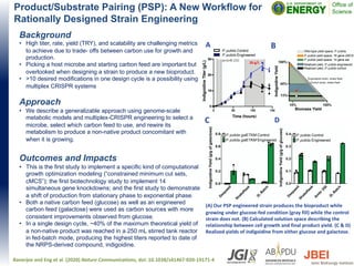 Product/Substrate Pairing (PSP): A New Workflow for
Rationally Designed Strain Engineering
Background
• High titer, rate, yield (TRY), and scalability are challenging metrics
to achieve due to trade- offs between carbon use for growth and
production.
• Picking a host microbe and starting carbon feed are important but
overlooked when designing a strain to produce a new bioproduct.
• >10 desired modifications in one design cycle is a possibility using
multiplex CRISPR systems
Approach
• We describe a generalizable approach using genome-scale
metabolic models and multiplex-CRISPR engineering to select a
microbe, select which carbon feed to use, and rewire its
metabolism to produce a non-native product concomitant with
when it is growing.
Outcomes and Impacts
• This is the first study to implement a specific kind of computational
growth optimization modeling (“constrained minimum cut sets,
cMCS”); the first biotechnology study to implement 14
simultaneous gene knockdowns; and the first study to demonstrate
a shift of production from stationary phase to exponential phase.
• Both a native carbon feed (glucose) as well as an engineered
carbon feed (galactose) were used as carbon sources with more
consistent improvements observed from glucose.
• In a single design cycle, ~40% of the maximum theoretical yield of
a non-native product was reached in a 250 mL stirred tank reactor
in fed-batch mode, producing the highest titers reported to date of
the NRPS-derived compound, indigoidine.
Banerjee and Eng et al. (2020) Nature Communications, doi: 10.1038/s41467-020-19171-4
(A) Our PSP engineered strain produces the bioproduct while
growing under glucose-fed condition (gray fill) while the control
strain does not. (B) Calculated solution space describing the
relationship between cell growth and final product yield. (C & D)
Realized yields of indigoidine from either glucose and galactose.
A
C D
26 g/L
B
 