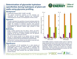 Determination of glycoside hydrolase
specificities during hydrolysis of plant cell
walls using glycome profiling
Walker et al., (2017) "Determination of glycoside hydrolase specificities during hydrolysis of plant
cell walls using glycome profiling,” Biotechnol Biofuels, 10, 31. doi, 10.1186/s13068-017-0703-6
Background
• Collaboration between BESC, GLBRC, and JBEI.
• The general biochemical reactions of GH enzymes are
understood, but the substrate specificity and mechanistic
understanding as a function of GH designation remains unclear
Significance
• The identification of GH specificities for a wide diversity of
polysaccharide structures provided by glycome profiling AND
oxime-NIMS offers a unique combination to understand the
hydrolytic capabilities and constraints of individual enzymes as
they interact with plant biomass that may benefit commercial
enzyme mixtures
Approach
• To better understand the specificity of enzyme hydrolysis within the
complex matrix of polysaccharides found in the plant cell wall, we
studied the reactions of individual enzymes using glycome
profiling, and quantitative nanostructure initiator mass spectrometry
(oxime-NIMS) to determine soluble sugar products of their
reactions
Outcomes
• Single, purified enzymes from the GH5_4, GH10, and GH11
families of glycoside hydrolases hydrolyzed hemicelluloses as
evidenced by the loss of specific epitopes from the glycome
profiles in enzyme-treated plant biomass
• The GH10 enzyme proved to be reactive with the broadest
diversity of xylose-backbone polysaccharide epitopes, but was
incapable of reacting with glucose-backbone polysaccharides
• GH5 and GH11 enzymes studied have the ability to react with both
glucose- and xylose-backbone polysaccharides Oxime-NIMS analysis of enzyme activity (μmol of reducing
sugar released per μmol of pure enzyme per hour at 55 °C)
for different classes of reducing sugar products obtained from
enzymatic hydrolysis of (a) AFEX-corn stover or (b) AFEX-
switchgrass. Hexose products are derived from cellulose,
while pentose and mixed pentose/hexose products are from
various hemicellulose polysaccharides.
 