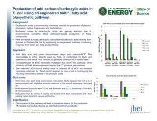 Production of odd-carbon dicarboxylic acids in
E. coli using an engineered biotin−fatty acid
biosynthetic pathway
Haushalter et al. (2017) “Production of Odd-Carbon Dicarboxylic Acids in Escherichia coli Using an Engineered Biotin−Fatty Acid
Biosynthetic Pathway” Metab. Eng. 39:247-256 doi: 10.1016/j.ymben.2016.12.008.
Background
• Dicarboxylic acids are commodity chemicals used in the production of plastics,
polyesters, nylons, fragrances, and medications.
• Bio-based routes to dicarboxylic acids are gaining attention due to
environmental concerns about petroleum-based production of these
compounds.
• Here we report a novel pathway to odd-carbon dicarboxylic acids directly from
glucose in Escherichia coli by employing an engineered pathway combining
enzymes from biotin and fatty acid synthesis.
Significance
• Optimization of the pathway will lead to industrial strains for the production
of valuable odd carbon diacids as potential biorefinery products.
Approach
Outcomes
• Both fatty acid and biotin biosyntheses begin with malonyl-ACP. This
intermediate is either directly used by FAS, or methylated by BioC and
extended by the same FAS complex to generate pimeloyl-ACP methyl ester.
• Overexpression of BioC increases metabolic flux down this pathway, while
knockout of BioH allows extension beyond the C7 pimeloyl intermediate.
• The extended ACP-bound methyl ester is cleaved off of ACP via thioester
hydrolysis catalyzed by ˈTesA, which appears to play a role in hydrolyzing the
resulting monomethyl esters to dicarboxylic acids.
• When bioC and ˈtesA were coexpressed, odd-carbon DCAs ranging from C9 to C15
were produced with negligible amounts observed in the control expressing ˈtesA and
rfp.
• Most observed products were DCAs, with Brassylic acid (C13) comprising of 80−90%
of DCAs produced.
• BioC genes from B. cereus, P. putida, and Kurthia were each coexpressed with ˈtesA
yielding higher titers in B. cereus and Kurthia.
 