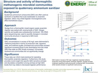 Structure and activity of thermophilic
methanogenic microbial communities
exposed to quaternary ammonium sanitizer
Outcomes
QAC concentrations in excess of 50 mg/L were detrimental to
methane production in terms of production rate, apparent
yield, and methane quality. Archaeal sub-communities showed
significant increasing Bray-Curtis dissimilarity from the initial
QAC-free state as QAC levels increased. Conversely,
bacterial sub-communities did not significantly change.
Fernandez-Bayo et al. (2016) “Structure and activity of thermophilic methanogenic microbial communities exposed to quaternary
ammonium sanitizer” Journal of Environmental Sciences, doi: http://dx.doi.org/10.1016/j.jes.2016.10.005
Background
Quaternary ammonium compounds (QAC) are often used as
sanitizers in facilities that route wastewater to anaerobic
digesters. QACs may inhibit digester microorganisms and
affect biomethane output.
Significance
These data can inform best practices for operating
thermophilic anaerobic digesters. Furthermore, this study
provides novel insight into specific QAC-sensitive archaea
and elucidates competition among archaea at high QAC
levels that may relate to decreased digester performance.
Approach
Sludge from a thermophilic mixed organic waste anaerobic
digester was spiked with varying levels of QAC. Biogas
quantity and quality was subsequently monitored. 16S rRNA
gene sequencing was used to quantify changes in microbial
community structure in response to QAC level.
QAC levels in excess of 50 mg/L negatively impacted methane
production during thermophilic anaerobic digestion. Sludge archaea
underwent significant restructuring with increasing QAC concentration
while bacteria showed no significant restructuring.
0.00
0.05
0.10
0.15
0.20
0.25
0 50 100 150
Bray-Curtisdissimilarityfrom
initialcommunity
QAC Level (mg l-1)
Archaea
Bacteria
 