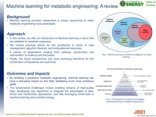 Machine learning for metabolic engineering: A review
Background
• Machine learning provides researchers a unique opportunity to make
metabolic engineering more predictable.
Approach
• In this review, we offer an introduction to Machine learning in terms that
are relatable to metabolic engineers.
• We include practical advice for the practitioner in terms of data
management, algorithm libraries, and computational resources.
• A variety of applications ranging from pathway construction and
optimization, to scale-up are discussed.
• Finally, the future perspectives and most promising directions for this
combination of disciplines are examined.
Outcomes and Impacts
• By enabling a predictive metabolic engineering, machine learning can
have a disruptive impact on this field, facilitating much more ambitious
goals.
• The fundamental challenges involve enabling streams of high-quality
data, developing new algorithms to integrate the advantages of data-
driven and mechanistic approaches, and fully leveraging novel tools in
machine learning and synthetic biology.
Lawson et al. (2020) Metabolic Engineering, doi: 10.1016/j.ymben.2020.10.005
Fig. 2. The hierarchy of needs for leveraging
machine learning in metabolic engineering.
Fig. 1. Machine learning vs Artificial intelligence vs. Deep
learning.
 