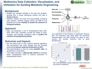 Multiomics Data Collection, Visualization, and
Utilization for Guiding Metabolic Engineering
Background
• Biology has changed radically in the past two decades,
growing from a purely descriptive science into also a
design science.
• However, despite new tools and exponentially increasing
data volumes, synthetic biology cannot yet fulfill its true
potential due to our inability to predict the behavior of
biological systems.
Approach
• Here, we showcase a set of computational tools (ICE,
EDD, ART) that, combined, provide the ability to store,
visualize, and leverage multiomics data to predict the
outcome of bioengineering efforts.
Outcomes and Impacts
• We use these tools to train machine learning algorithms
that recommend new strain designs that are correctly
predicted to improve isoprenol production by 23%.
• This demonstration is done by using synthetic data, as
provided by a novel library.
• This paper provides a step-by-step tutorial to leverage
these computational tools to improve production in
bioengineered strains.
Roy et al. (2021) Front. Bioeng. Biotechnol., doi: 10.3389/fbioe.2021.612893
ART recommendations display production levels production
very similar to predictions.
The combination of the Inventory of Composable Elements
(ICE), the Experiment Data Depot (EDD), the Automated
Recommendation Tool (ART) provides the ability to store,
visualize and leverage multiomics data to guide
bioengineering.
 
