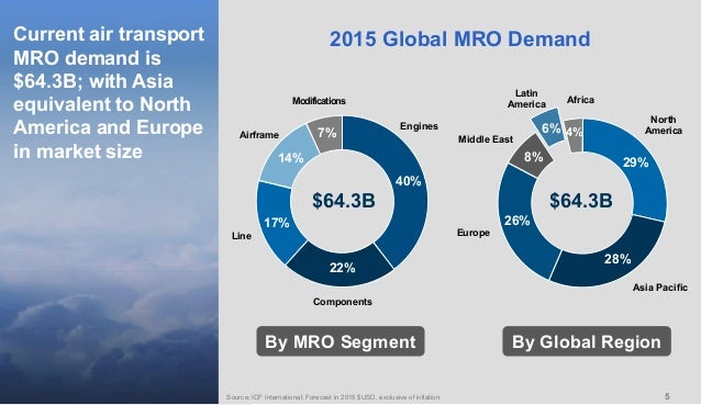 Mro Rising Mro Fleet Forecast 2025 | Global Fleet And Mro Forecast – YOYQ
