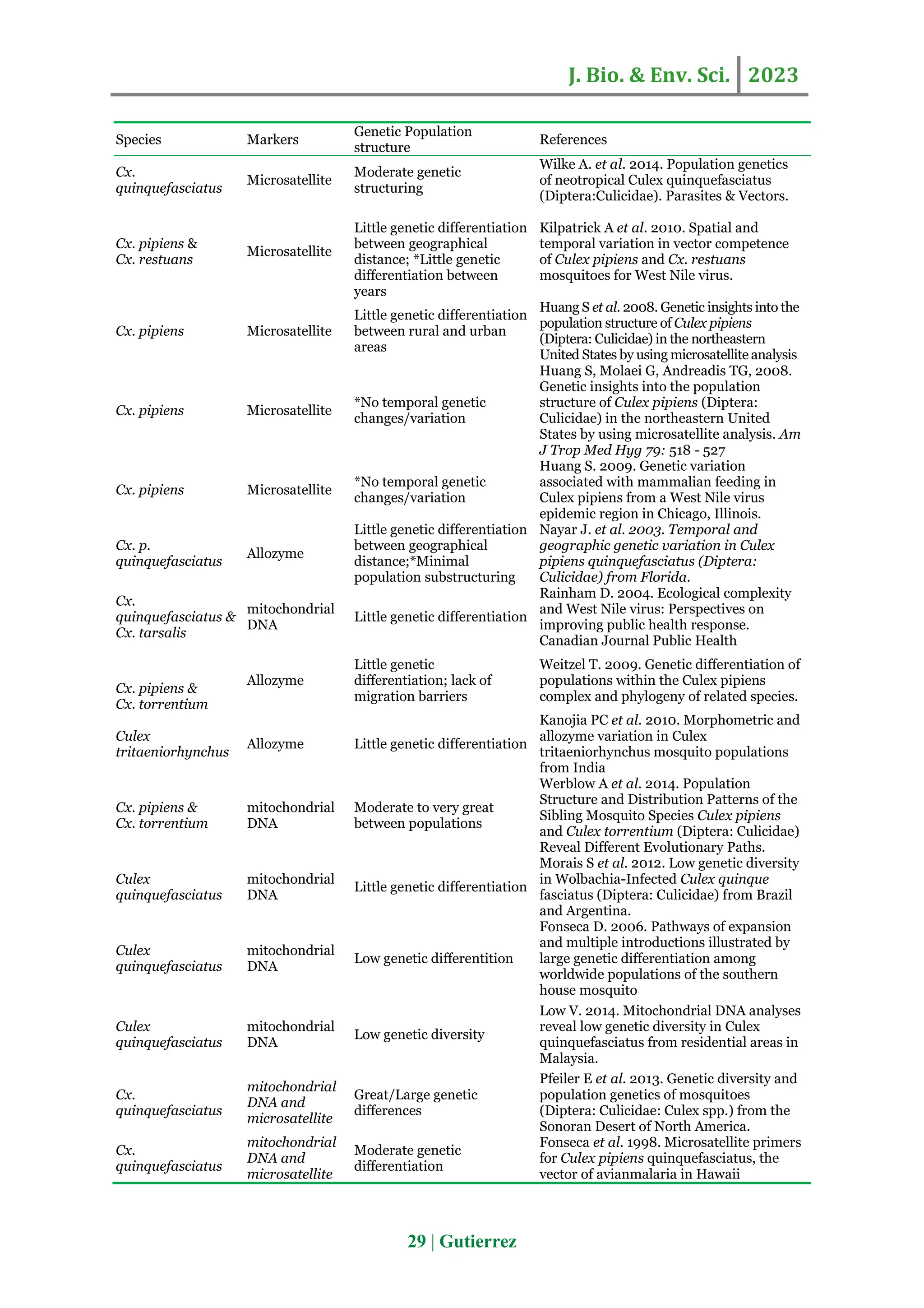 Genetic population structure of West Nile Virus vector Mosquitoes | PDF