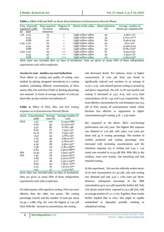 Optimization of direct shoot induction using cytokinin and auxin young ...