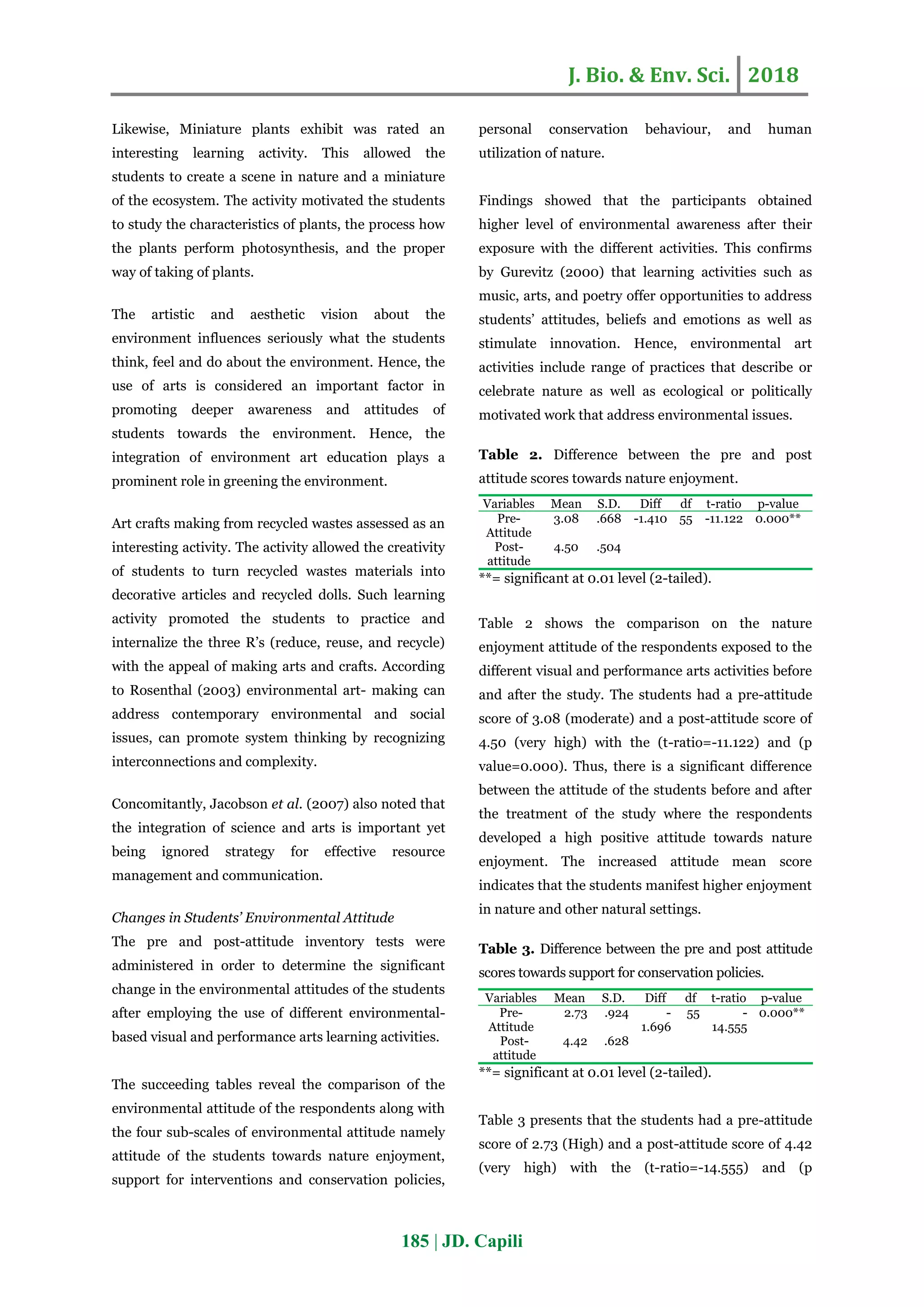 J. Bio. & Env. Sci. 2018
185 | JD. Capili
Likewise, Miniature plants exhibit was rated an
interesting learning activity. This allowed the
students to create a scene in nature and a miniature
of the ecosystem. The activity motivated the students
to study the characteristics of plants, the process how
the plants perform photosynthesis, and the proper
way of taking of plants.
The artistic and aesthetic vision about the
environment influences seriously what the students
think, feel and do about the environment. Hence, the
use of arts is considered an important factor in
promoting deeper awareness and attitudes of
students towards the environment. Hence, the
integration of environment art education plays a
prominent role in greening the environment.
Art crafts making from recycled wastes assessed as an
interesting activity. The activity allowed the creativity
of students to turn recycled wastes materials into
decorative articles and recycled dolls. Such learning
activity promoted the students to practice and
internalize the three R’s (reduce, reuse, and recycle)
with the appeal of making arts and crafts. According
to Rosenthal (2003) environmental art- making can
address contemporary environmental and social
issues, can promote system thinking by recognizing
interconnections and complexity.
Concomitantly, Jacobson et al. (2007) also noted that
the integration of science and arts is important yet
being ignored strategy for effective resource
management and communication.
Changes in Students’ Environmental Attitude
The pre and post-attitude inventory tests were
administered in order to determine the significant
change in the environmental attitudes of the students
after employing the use of different environmental-
based visual and performance arts learning activities.
The succeeding tables reveal the comparison of the
environmental attitude of the respondents along with
the four sub-scales of environmental attitude namely
attitude of the students towards nature enjoyment,
support for interventions and conservation policies,
personal conservation behaviour, and human
utilization of nature.
Findings showed that the participants obtained
higher level of environmental awareness after their
exposure with the different activities. This confirms
by Gurevitz (2000) that learning activities such as
music, arts, and poetry offer opportunities to address
students’ attitudes, beliefs and emotions as well as
stimulate innovation. Hence, environmental art
activities include range of practices that describe or
celebrate nature as well as ecological or politically
motivated work that address environmental issues.
Table 2. Difference between the pre and post
attitude scores towards nature enjoyment.
Variables Mean S.D. Diff df t-ratio p-value
Pre-
Attitude
3.08 .668 -1.410 55 -11.122 0.000**
Post-
attitude
4.50 .504
**= significant at 0.01 level (2-tailed).
Table 2 shows the comparison on the nature
enjoyment attitude of the respondents exposed to the
different visual and performance arts activities before
and after the study. The students had a pre-attitude
score of 3.08 (moderate) and a post-attitude score of
4.50 (very high) with the (t-ratio=-11.122) and (p
value=0.000). Thus, there is a significant difference
between the attitude of the students before and after
the treatment of the study where the respondents
developed a high positive attitude towards nature
enjoyment. The increased attitude mean score
indicates that the students manifest higher enjoyment
in nature and other natural settings.
Table 3. Difference between the pre and post attitude
scores towards support for conservation policies.
Variables Mean S.D. Diff df t-ratio p-value
Pre-
Attitude
2.73 .924 -
1.696
55 -
14.555
0.000**
Post-
attitude
4.42 .628
**= significant at 0.01 level (2-tailed).
Table 3 presents that the students had a pre-attitude
score of 2.73 (High) and a post-attitude score of 4.42
(very high) with the (t-ratio=-14.555) and (p
 
