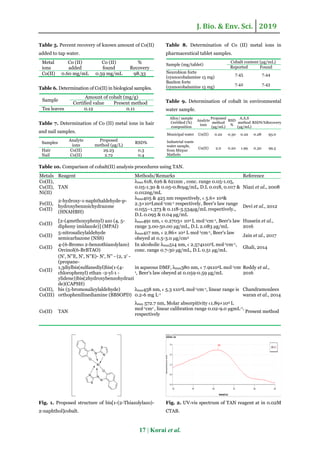 Eco-friendly method for the estimation of cobalt (II) in real samples ...