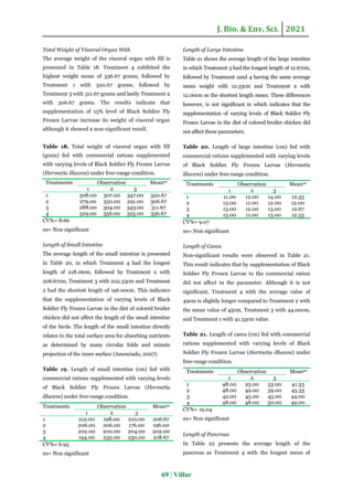 Visceral organ of colored broiler chicken (Gallus domesticus) fed with ...