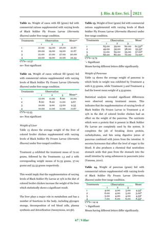 Visceral organ of colored broiler chicken (Gallus domesticus) fed with ...