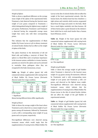 Visceral organ of colored broiler chicken (Gallus domesticus) fed with ...
