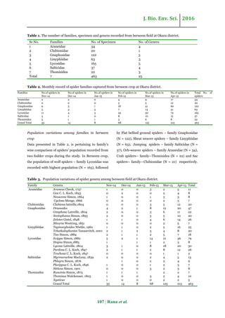 Distribution of ground dwelling spider genera among berseem crop at