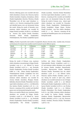 Population dynamics of ground dwelling spider genera among mustard crop