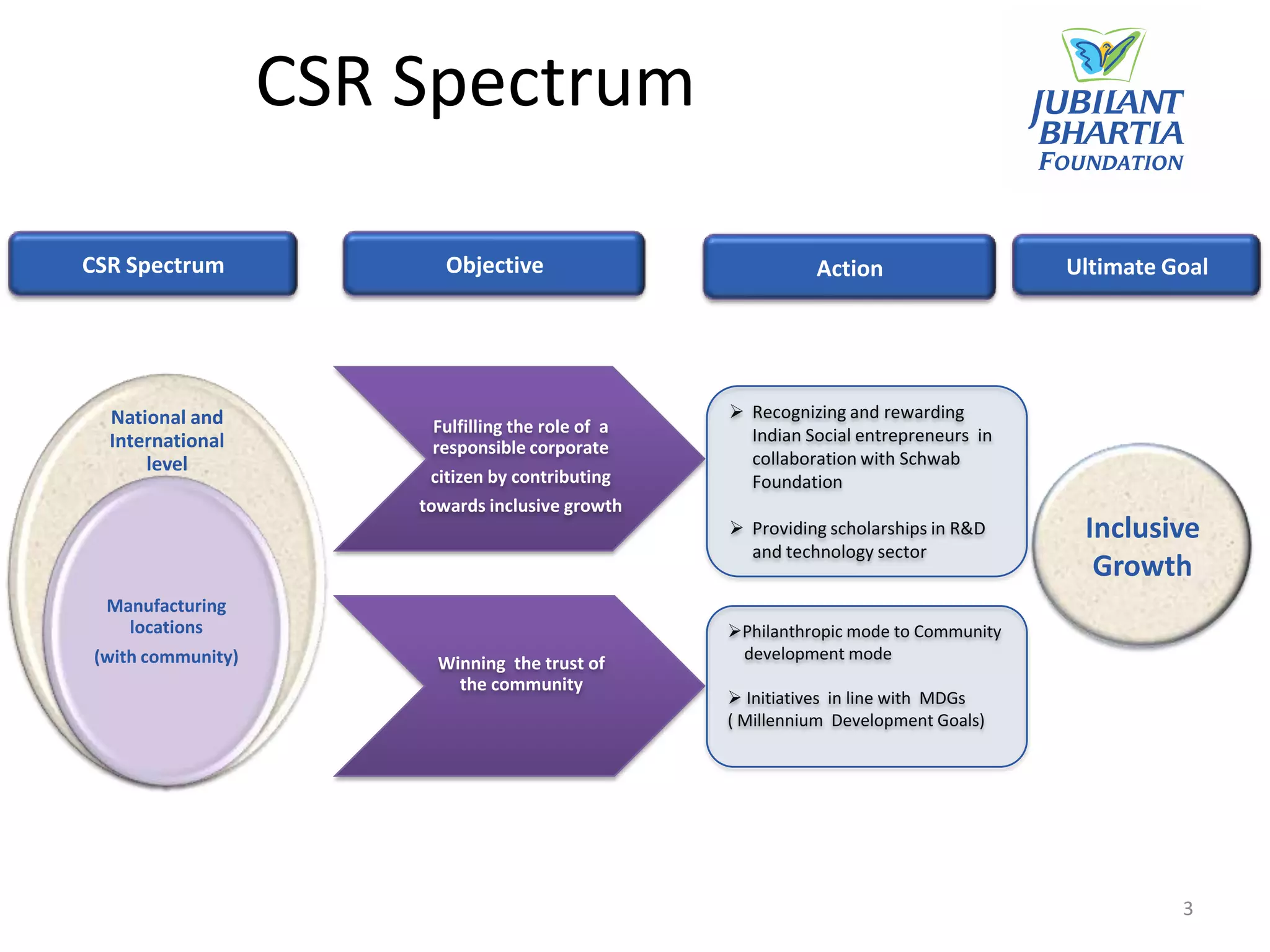 CSR Spectrum

CSR Spectrum               Objective                           Action                   Ultimate Goal




  National and                                        Recognizing and rewarding
                          Fulfilling the role of a     Indian Social entrepreneurs in
  International           responsible corporate
      level                                            collaboration with Schwab
                         citizen by contributing       Foundation
                        towards inclusive growth
                                                      Providing scholarships in R&D     Inclusive
                                                       and technology sector
                                                                                          Growth
  Manufacturing
    locations                                        Philanthropic mode to Community
 (with community)                                     development mode
                          Winning the trust of
                            the community
                                                      Initiatives in line with MDGs
                                                     ( Millennium Development Goals)




                                                                                                  3
 