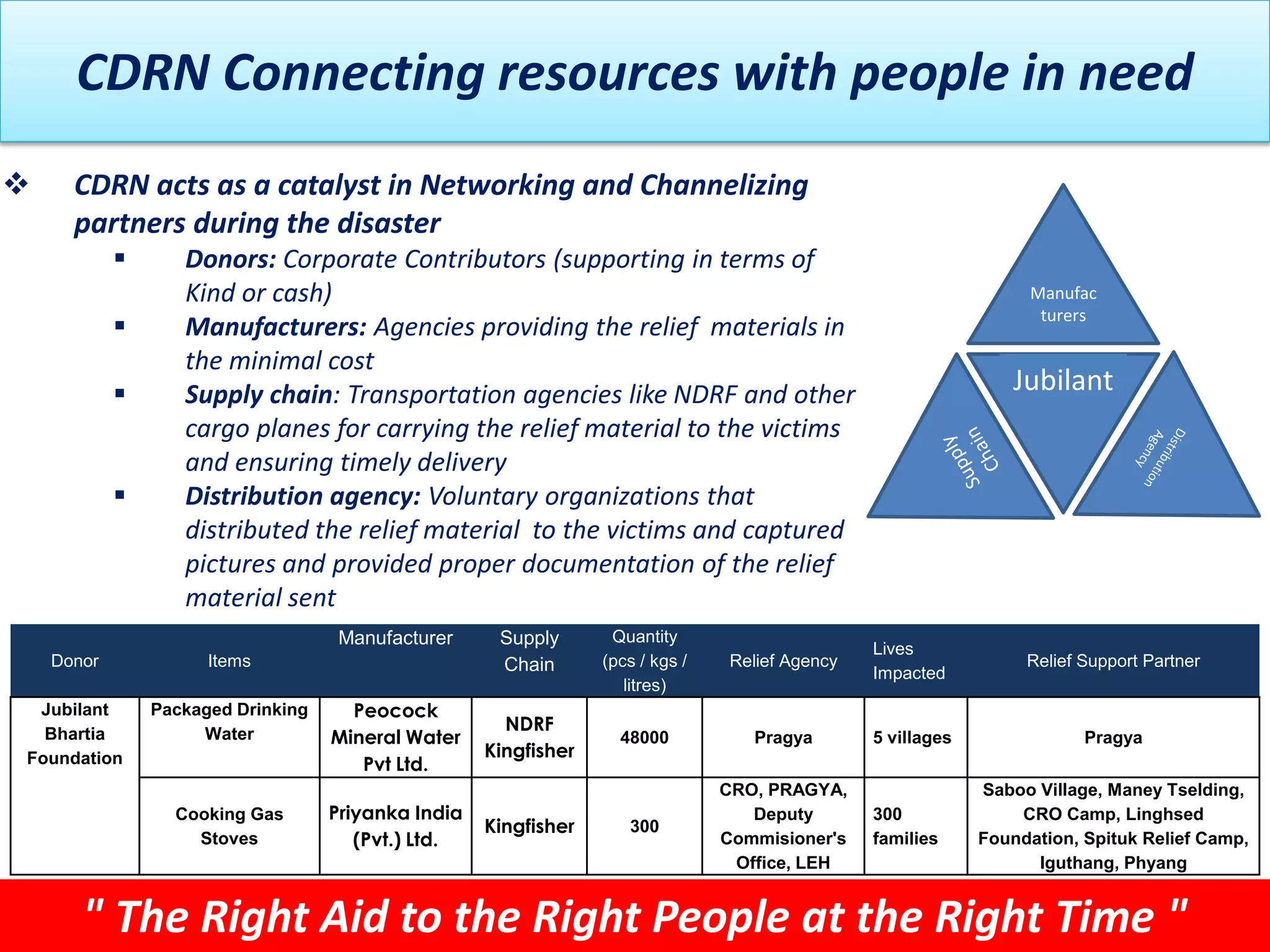 CDRN Connecting resources with people in need
     CDRN acts as a catalyst in Networking and Channelizing
      partners during the disaster
                  Donors: Corporate Contributors (supporting in terms of
                   Kind or cash)                                                                                    Manufac
                                                                                                                     turers
                  Manufacturers: Agencies providing the relief materials in
                   the minimal cost
                  Supply chain: Transportation agencies like NDRF and other                                       Jubilant
                   cargo planes for carrying the relief material to the victims
                   and ensuring timely delivery
                  Distribution agency: Voluntary organizations that
                   distributed the relief material to the victims and captured
                   pictures and provided proper documentation of the relief
                   material sent
                                     Manufacturer     Supply       Quantity
                                                                                                  Lives
    Donor             Items                           Chain       (pcs / kgs /    Relief Agency                     Relief Support Partner
                                                                                                  Impacted
                                                                     litres)
 Jubilant       Packaged Drinking     Peocock
                                                       NDRF
  Bhartia            Water          Mineral Water                   48000           Pragya        5 villages               Pragya
                                                     Kingfisher
Foundation                             Pvt Ltd.
                                                                                 CRO, PRAGYA,                  Saboo Village, Maney Tselding,
                  Cooking Gas       Priyanka India                                  Deputy        300              CRO Camp, Linghsed
                                                     Kingfisher      300
                    Stoves             (Pvt.) Ltd.                               Commisioner's    families     Foundation, Spituk Relief Camp,
                                                                                  Office, LEH                        Iguthang, Phyang


       " The Right Aid to the Right People at the Right Time "
 