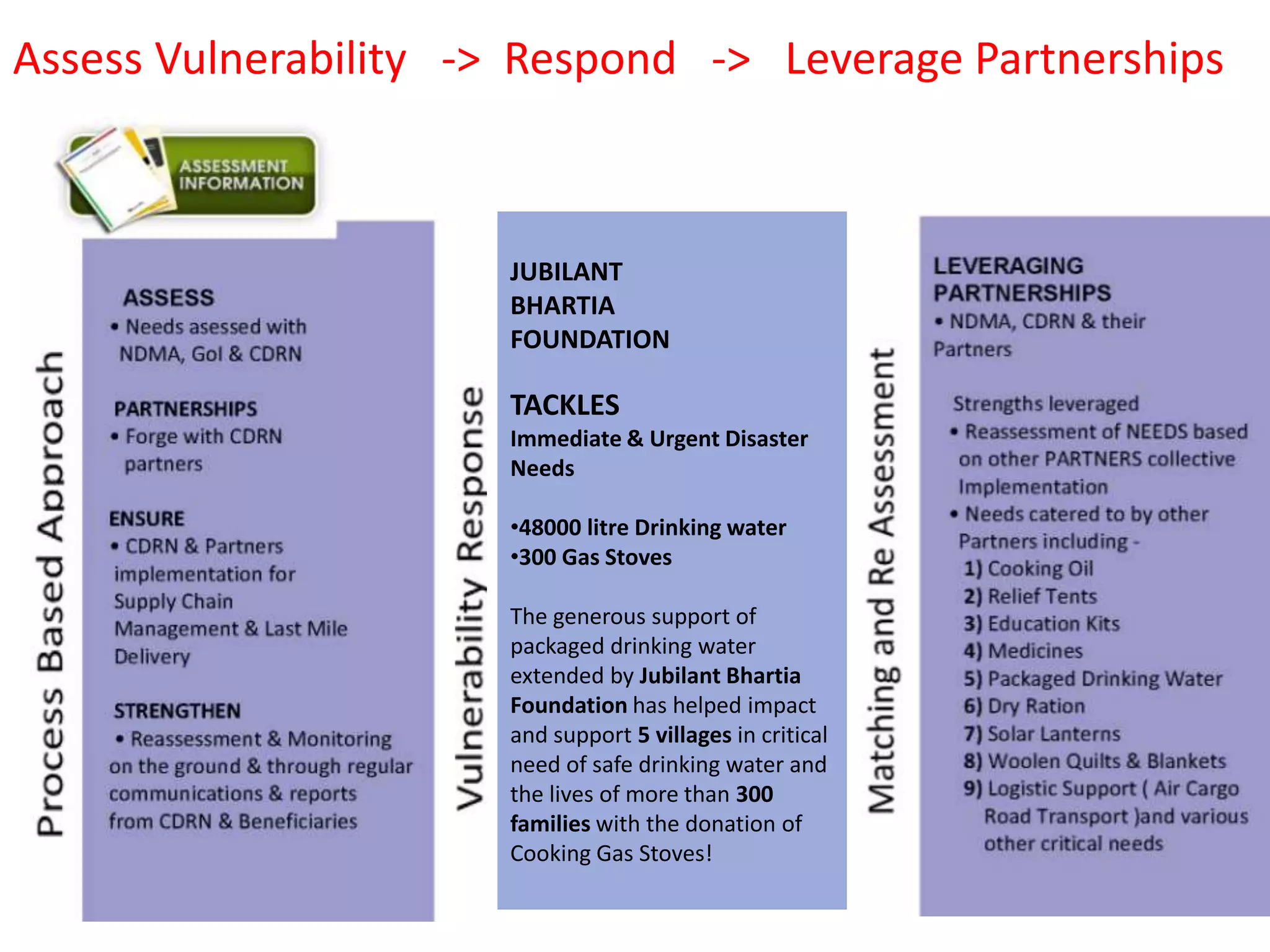 Assess Vulnerability -> Respond -> Leverage Partnerships



                      JUBILANT
                      BHARTIA
                      FOUNDATION

                      TACKLES
                      Immediate & Urgent Disaster
                      Needs

                      •48000 litre Drinking water
                      •300 Gas Stoves

                      The generous support of
                      packaged drinking water
                      extended by Jubilant Bhartia
                      Foundation has helped impact
                      and support 5 villages in critical
                      need of safe drinking water and
                      the lives of more than 300
                      families with the donation of
                      Cooking Gas Stoves!
 