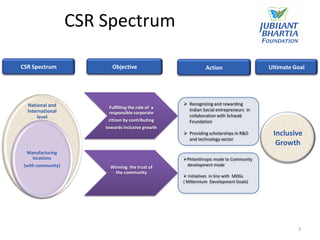 CSR Spectrum

CSR Spectrum               Objective                           Action                   Ultimate Goal




  National and                                        Recognizing and rewarding
                          Fulfilling the role of a     Indian Social entrepreneurs in
  International           responsible corporate
      level                                            collaboration with Schwab
                         citizen by contributing       Foundation
                        towards inclusive growth
                                                      Providing scholarships in R&D     Inclusive
                                                       and technology sector
                                                                                          Growth
  Manufacturing
    locations                                        Philanthropic mode to Community
 (with community)                                     development mode
                          Winning the trust of
                            the community
                                                      Initiatives in line with MDGs
                                                     ( Millennium Development Goals)




                                                                                                  3
 