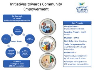 Initiatives towards Community
                   Empowerment
          Our Approach
            4P model
Public-Private-People Partnership
                                                          Key Projects
                                                 Nirog Bachpan –
                  Primary
                                                 Disease Free Childhood
                 Education
                                                 Swasthya Prahari- Health
                                                 Guards

Others
                                      Basic      Muskaan – SMILE
                                    Healthcare
           Focus Areas                           Nayi Disha- New Direction
                                                 Social Entrepreneurship
                                                 Award along with Schwab
    Promoting                   Skill
                                                 Foundation
      Social                 Developm-
    Entreprene                 ent for           Need Based –
      urship                 Livelihood
                                                 •Community development –
                                                 eg Infrastructure & others
             Our Reach                           •Employee Participation in
         53 villages in India                    CSR at various group entities
         255,000 population
 