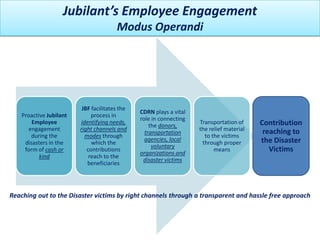 Jubilant’s Employee Engagement
                                        Modus Operandi




                          JBF facilitates the
                                                CDRN plays a vital
    Proactive Jubilant        process in
                                                role in connecting
        Employee         identifying needs,
                                                    the donors,
                                                                     Transportation of     Contribution
       engagement        right channels and                          the relief material    reaching to
                                                  transportation
        during the         modes through                               to the victims
                                                  agencies, local                          the Disaster
     disasters in the         which the                               through proper
                                                     voluntary
     form of cash or        contributions
                                                organizations and
                                                                           means              Victims
           kind              reach to the
                                                 disaster victims
                            beneficiaries




Reaching out to the Disaster victims by right channels through a transparent and hassle free approach
 