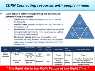 CDRN Connecting resources with people in need
     CDRN acts as a catalyst in Networking and Channelizing
      partners during the disaster
                  Donors: Corporate Contributors (supporting in terms of
                   Kind or cash)                                                                                    Manufac
                                                                                                                     turers
                  Manufacturers: Agencies providing the relief materials in
                   the minimal cost
                  Supply chain: Transportation agencies like NDRF and other                                       Jubilant
                   cargo planes for carrying the relief material to the victims
                   and ensuring timely delivery
                  Distribution agency: Voluntary organizations that
                   distributed the relief material to the victims and captured
                   pictures and provided proper documentation of the relief
                   material sent
                                     Manufacturer     Supply       Quantity
                                                                                                  Lives
    Donor             Items                           Chain       (pcs / kgs /    Relief Agency                     Relief Support Partner
                                                                                                  Impacted
                                                                     litres)
 Jubilant       Packaged Drinking     Peocock
                                                       NDRF
  Bhartia            Water          Mineral Water                   48000           Pragya        5 villages               Pragya
                                                     Kingfisher
Foundation                             Pvt Ltd.
                                                                                 CRO, PRAGYA,                  Saboo Village, Maney Tselding,
                  Cooking Gas       Priyanka India                                  Deputy        300              CRO Camp, Linghsed
                                                     Kingfisher      300
                    Stoves             (Pvt.) Ltd.                               Commisioner's    families     Foundation, Spituk Relief Camp,
                                                                                  Office, LEH                        Iguthang, Phyang


       " The Right Aid to the Right People at the Right Time "
 