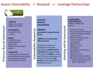 Assess Vulnerability -> Respond -> Leverage Partnerships



                      JUBILANT
                      BHARTIA
                      FOUNDATION

                      TACKLES
                      Immediate & Urgent Disaster
                      Needs

                      •48000 litre Drinking water
                      •300 Gas Stoves

                      The generous support of
                      packaged drinking water
                      extended by Jubilant Bhartia
                      Foundation has helped impact
                      and support 5 villages in critical
                      need of safe drinking water and
                      the lives of more than 300
                      families with the donation of
                      Cooking Gas Stoves!
 