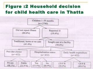 Figure :2 Household decision for child health care in Thatta district 