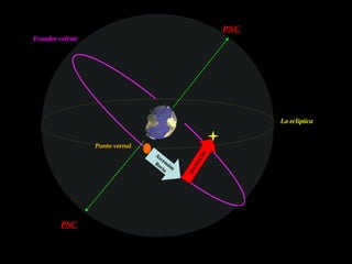 PNC
Ecuador celeste

La eclíptica

As
ce
Re nsió
cta n

PSC

De
cli
na
ció
n

Punto vernal

 