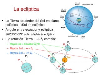 La eclíptica
• La Tierra alrededor del Sol en plano
eclíptica →Sol en eclíptica
• Ángulo entre ecuador y eclíptica
ε=23º26’29” oblicuidad de la eclíptica
• Eje rotación Tierra || → δ cambia:
– Rayos Sol ⊥ Ecuador δ=0

Pe

P

– Rayos Sol ⊥ +ε= δ
– Rayos Sol ⊥ -ε= δ
Pe

P

Pe

Pe

P
P

Sol

Pe
Ecuador

P

Pe

 