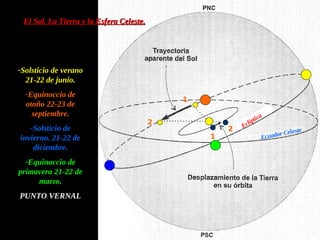 El Sol, La Tierra y la Esfera Celeste.

-Solsticio de verano
21-22 de junio.
-Equinoccio de
otoño 22-23 de
septiembre.
-Solsticio de
invierno. 21-22 de
diciembre.
-Equinoccio de
primavera 21-22 de
marzo.
PUNTO VERNAL

1
2
1

2

ica
ípt
l
Ec

Celeste
uador
Ec

 