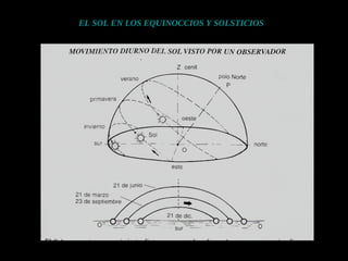 EL SOL EN LOS EQUINOCCIOS Y SOLSTICIOS

 
