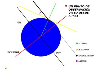 UN PUNTO DE
OBSERVACIÓN
VISTO DESDE
FUERA.
PNT

PLOMADA
HORIZONTE

ECUADOR

PST
EJE DEL MUNDO
LATITUD

 