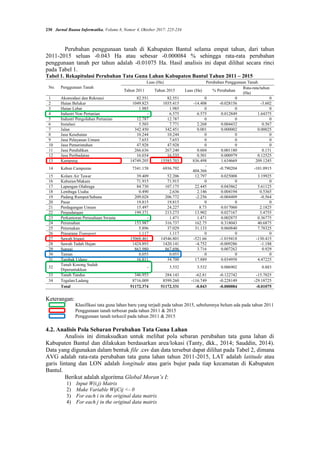 230 Jurnal Buana Informatika, Volume 8, Nomor 4, Oktober 2017: 225-234
Perubahan penggunaan tanah di Kabupaten Bantul selama empat tahun, dari tahun
2011-2015 seluas -0.043 Ha atau sebesar -0.000084 % sehingga rata-rata perubahan
penggunaan tanah per tahun adalah -0.01075 Ha. Hasil analisis ini dapat dilihat secara rinci
pada Tabel 1.
Tabel 1. Rekapitulasi Perubahan Tata Guna Lahan Kabupaten Bantul Tahun 2011 – 2015
No. Penggunaan Tanah
Luas (Ha) Perubahan Penggunaan Tanah
Tahun 2011 Tahun 2015 Luas (Ha) % Perubahan
Rata-rata/tahun
(Ha)
1 Akomodasi dan Rekreasi 82.551 82.551 0 0 0
2 Hutan Belukar 1049.823 1035.415 -14.408 -0.028156 -3.602
3 Hutan Lebat 1.985 1.985 0 0 0
4 Industri Non Pertanian - 6.575 6.575 0.012849 1.64375
5 Industri Pengolahan Pertanian 12.787 12.787 0 0 0
6 Instalasi 5.503 7.771 2.268 0.004432 0.567
7 Jalan 342.450 342.451 0.001 0.000002 0.00025
8 Jasa Kesehatan 10.244 10.244 0 0 0
9 Jasa Pelayanan Umum 7.653 7.653 0 0 0
10 Jasa Pemerintahan 47.928 47.928 0 0 0
11 Jasa Pendidikan 266.636 267.240 0.604 0.001180 0.151
12 Jasa Peribadatan 16.034 16.535 0.501 0.000979 0.12525
13 Kampung 14749.205 15585.703 836.498 1.634669 209.1245
14 Kebun Campuran 7341.158 6936.792
-
404.366
-0.790204 -101.0915
15 Kolam Air Tawar 39.409 52.206 12.797 0.025008 3.19925
16 Kuburan/Makam 71.915 71.915 0 0 0
17 Lapangan Olahraga 84.730 107.175 22.445 0.043862 5.61125
18 Lembaga Usaha 0.490 2.636 2.146 0.004194 0.5365
19 Padang Rumput/Sabana 209.028 206.772 -2.256 -0.004409 -0.564
20 Pasar 19.815 19.815 0 0 0
21 Perdagangan Umum 15.497 24.227 8.73 0.017060 2.1825
22 Pergudangan 199.371 213.273 13.902 0.027167 3.4755
23 Perkantoran Perusahaan Swasta - 1.471 1.471 0.002875 0.36775
24 Perumahan 153.987 316.737 162.75 0.318043 40.6875
25 Peternakan 5.896 37.029 31.133 0.060840 7.78325
26 Prasarana Transport 1.117 1.117 0 0 0
27 Sawah Irigasi 15068.461 14546.801 -521.66 -1.019418 -130.415
28 Sawah Tadah Hujan 1424.893 1420.141 -4.752 -0.009286 -1.188
29 Sungai 863.980 867.696 3.716 0.007262 0.929
30 Taman 0.055 0.055 0 0 0
31 Tambak Udang 16.811 34.700 17.889 0.034958 4.47225
32
Tanah Kosong Sudah
Diperuntukkan
- 3.532 3.532 0.006902 0.883
33 Tanah Tandus 346.953 284.143 -62.81 -0.122742 -15.7025
34 Tegalan/Ladang 8716.009 8599.260 -116.749 -0.228149 -29.18725
Total 51172.374 51172.331 -0.043 -0.000084 -0.01075
Keterangan:
Klasifikasi tata guna lahan baru yang terjadi pada tahun 2015, sebelumnya belum ada pada tahun 2011
Penggunaan tanah terbesar pada tahun 2011 & 2015
Penggunaan tanah terkecil pada tahun 2011 & 2015
4.2. Analisis Pola Sebaran Perubahan Tata Guna Lahan
Analisis ini dimaksudkan untuk melihat pola sebaran perubahan tata guna lahan di
Kabupaten Bantul dan dilakukan berdasarkan area/lokasi (Tanty, dkk., 2014; Sauddin, 2014).
Data yang digunakan dalam bentuk file .csv dan data tersebut dapat dilihat pada Tabel 2, dimana
AVG adalah rata-rata perubahan tata guna lahan tahun 2011-2015, LAT adalah latitude atau
garis lintang dan LON adalah longitude atau garis bujur pada tiap kecamatan di Kabupaten
Bantul.
Berikut adalah algoritma Global Moran’s I:
1) Input W(i,j) Matrix
2) Make Variable WijCij <- 0
3) For each i in the original data matrix
4) For each j in the original data matrix
 
