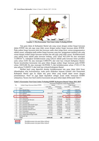 232 Jurnal Buana Informatika, Volume 8, Nomor 4, Oktober 2017: 225-234
Gambar 3. Peta Kesesuaian Tata Guna Lahan Terhadap RTRW
Tata guna lahan di Kabupaten Bantul ada yang sesuai dengan arahan fungsi kawasan
dalam RTRW dan ada juga yang tidak sesuai dengan arahan fungsi kawasan dalam RTRW.
Pada arahan fungsi kawasan jalan dan kawasan suaka alam telaga karst, semua penggunaannya
adalah sesuai, sedangkan pada arahan fungsi kawasan yang lain, penggunaan tanahnya ada yang
sesuai dengan arahan fungsi kawasan tersebut dan ada juga yang tidak sesuai. Ketidaksesuaian
yang paling besar adalah pada kawasan lindung, yaitu seluas 8621,050 Ha atau mencapai
31,808336 %, sedangkan ketidaksesuaian yang terkecil adalah pada kawasan hutan produksi
yaitu seluas 0,043 Ha atau mencapai 0.000159% dari total luas wilayah Kabupaten Bantul.
Secara keseluruhan kesesuaian tata guna lahan dengan arahan fungsi kawasan pada RTRW
seluas 24030,406 Ha atau mencapai 46,995406 % dan ketidaksesuaian seluas 27103,115 Ha
atau sebesar 53,004593 % dari total luas wilayah Kabupaten Bantul.
Melihat hasil yang diperoleh dimana ketidaksesuaian tata guna lahan lebih besar
dibandingkan nilai kesesuaiannya, maka perlu dilakukan tinjauan kembali oleh Pemerintah
Kabupaten Bantul agar ke depan tata guna lahan yang terjadi dapat sesuai dengan
peruntukannya. Hasil ini juga dapat digunakan sebagai acuan untuk menyusun RTRW
selanjutnya. Secara rinci hasil analisis kesesuaian tata guna lahan dapat dilihat pada Tabel 3.
Tabel 3. Kesesuaian Tata Guna Lahan Terhadap RTRW Kabupaten Bantul Tahun 2011-2015
No. Arahan Fungsi Kawasan dalam RTRW
Kesesuaian Penggunaan Tanah dengan RTRW
Sesuai Tidak Sesuai
Luas (Ha) % Kawasan Luas (Ha) % Kawasan
1 Jalan 342.447 1.425057 - -
2 Kws. Daerah hijau - - 1.003 0.003701
3 Kws. Hutan produksi - - 0.043 0.000159
4 Kws. Industri 2014.273 8.382185 746.504 2.754311
5 Kws. Khusus militer - - 1.839 0.006785
6 Kws. Lindung 755.949 3.145802 8621.050 31.808336
7 Kws. Pariwisata 390.666 1.625715 678.492 2.503373
8 Kws. Perdagangan dan jasa 830.608 3.456488 596.909 2.202363
9 Kws. Perkotaan 4030.931 16.774294 3995.152 14.740564
10 Kws. Permukiman 3.875 0.016125 4.616 0.017031
11 Kws. Pertanian lahan basah irigasi 9480.497 39.452088 8174.927 30.162315
12 Kws. Pertanian lahan kering 2135.371 8.886121 1015.129 3.745433
13 Kws. Pertanian non irigasi 2353.534 9.793984 1546.496 5.705971
14 Kws. Pertanian tanaman keras 15.427 0.064198 23.794 0.087791
15 Kws. Perumahan 725.753 3.020145 1697.041 6.261424
16 Kws. Suaka alam telaga karst 39.253 0.163347 - -
17 Kws. Sungai/danau/telaga/waduk 911.822 3.794451 0.120 0.000443
18 Rel Kereta Api - - - -
Total 24030.406 100 27103.115 100
Keterangan:
Ketidaksesuaian tata guna lahan terbesar
Ketidaksesuaian tata guna lahan terkecil
 