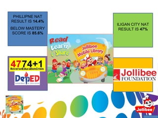 PHILLIPNE NAT
RESULT IS 14.4%
                  ILIGAN CITY NAT
BELOW MASTERY      RESULT IS 47%
 SCORE IS 85.6%
 