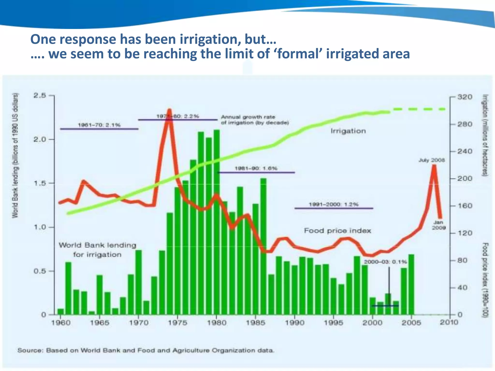 One response has been irrigation, but…
…. we seem to be reaching the limit of ‘formal’ irrigated area

 