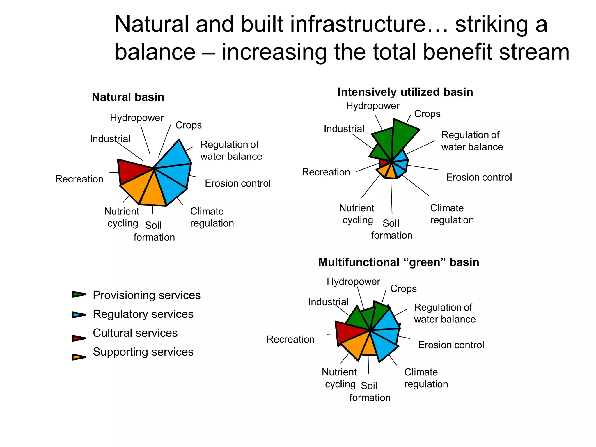Natural and built infrastructure… striking a
balance – increasing the total benefit stream
Intensively utilized basin

Natural basin
Hydropower

Hydropower
Crops

Industrial

Crops

Industrial

Regulation of
water balance

Regulation of
water balance
Recreation

Recreation

Erosion control

Erosion control
Nutrient
cycling Soil
formation

Nutrient
cycling Soil
formation

Climate
regulation

Climate
regulation

Multifunctional “green” basin
Hydropower

Provisioning services

Crops

Industrial

Regulatory services
Cultural services

Recreation

Regulation of
water balance

Erosion control

Supporting services
Nutrient
cycling Soil
formation

Climate
regulation

 