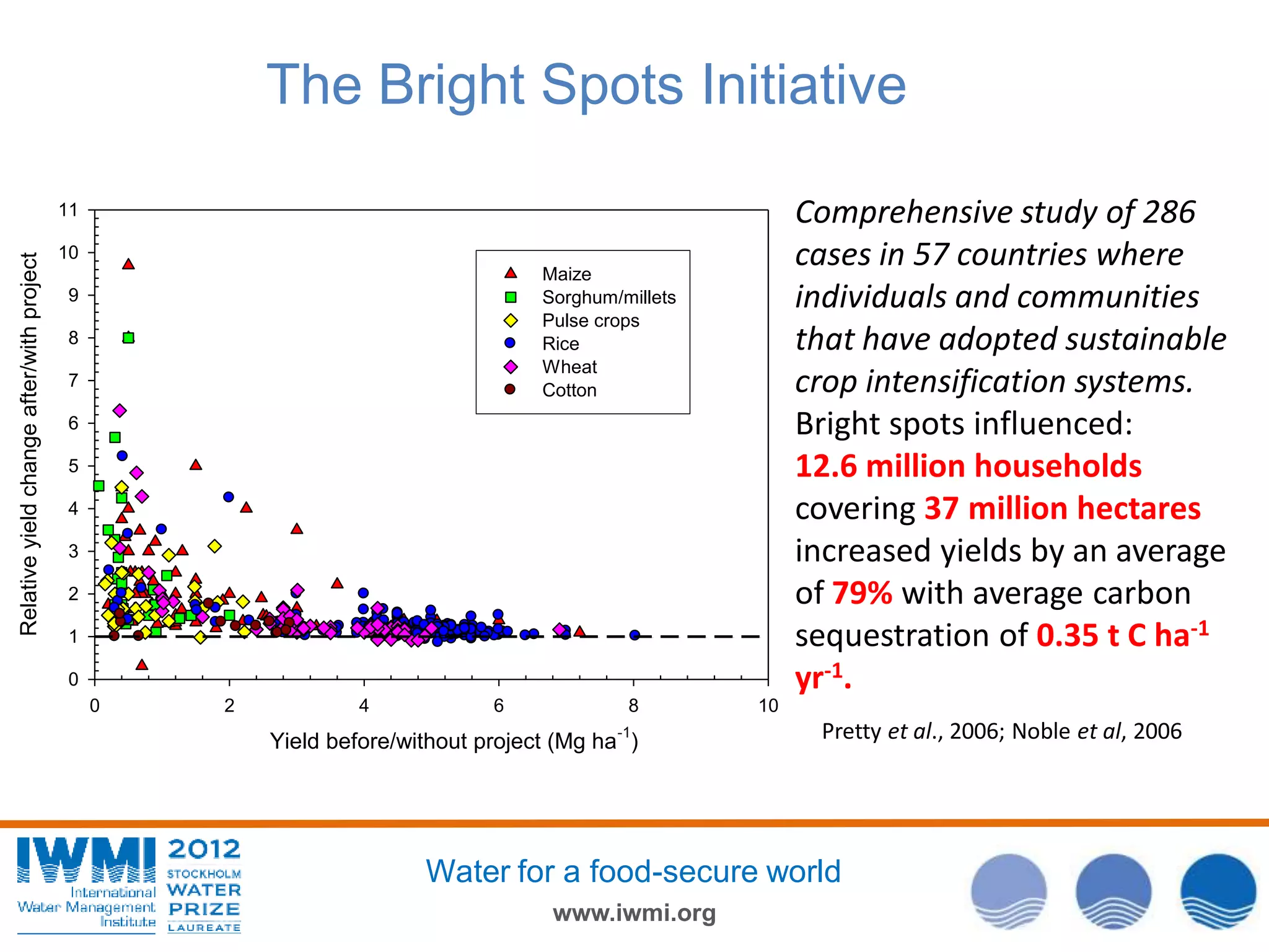 The Bright Spots Initiative
Comprehensive study of 286
cases in 57 countries where
individuals and communities
that have adopted sustainable
crop intensification systems.
Bright spots influenced:
12.6 million households
covering 37 million hectares
increased yields by an average
of 79% with average carbon
sequestration of 0.35 t C ha-1
yr-1.

Relative yield change after/with project

11
10
Maize
Sorghum/millets
Pulse crops
Rice
Wheat
Cotton

9
8
7
6
5
4
3
2
1
0
0

2

4

6

8

Yield before/without project (Mg ha-1)

10

Pretty et al., 2006; Noble et al, 2006

Water for a food-secure world
www.iwmi.org

 