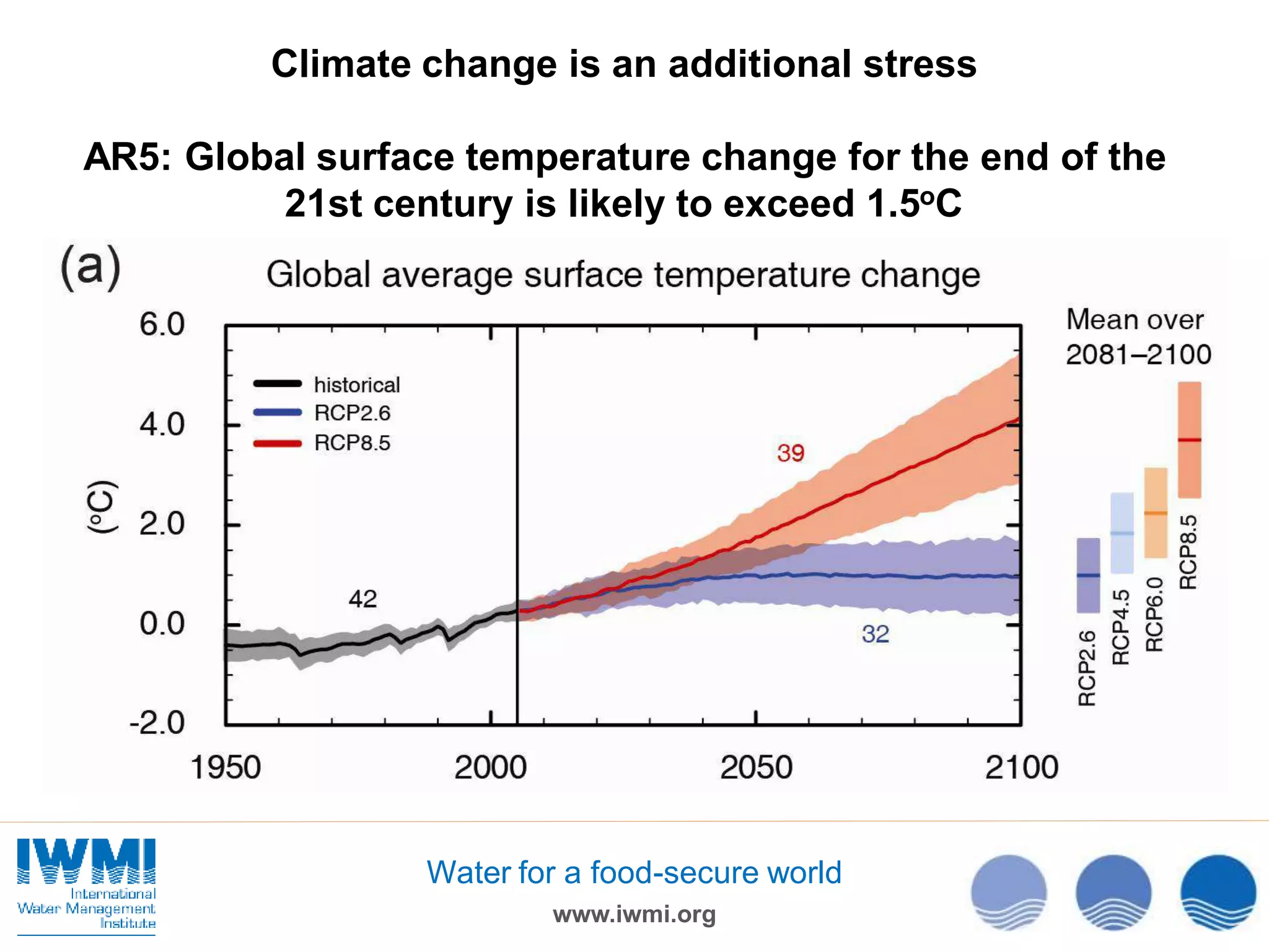 Climate change is an additional stress
AR5: Global surface temperature change for the end of the
21st century is likely to exceed 1.5oC

Water for a food-secure world
www.iwmi.org

 