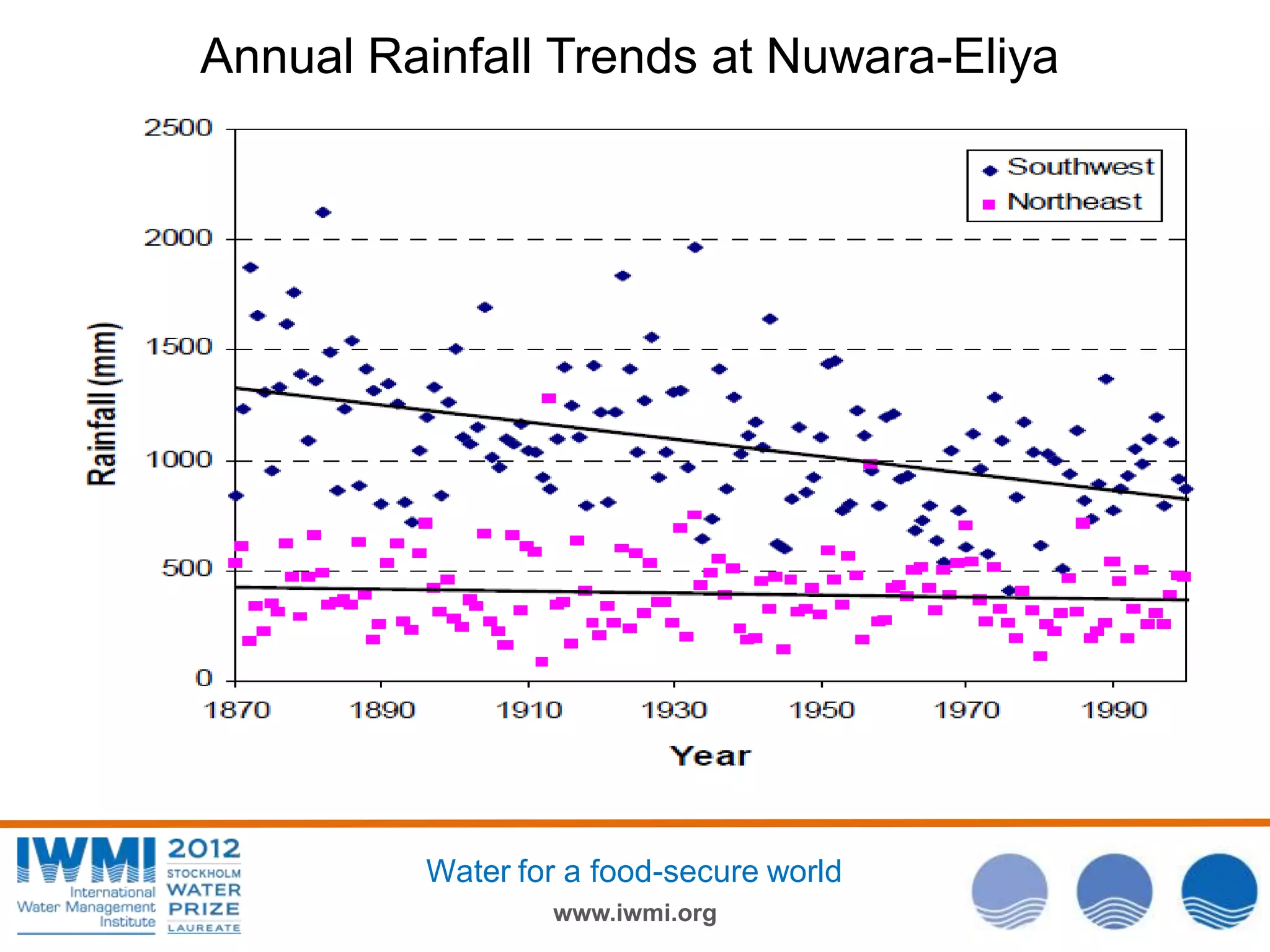 Annual Rainfall Trends at Nuwara-Eliya

Water for a food-secure world
www.iwmi.org

 