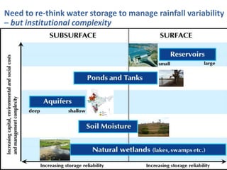Need to re-think water storage to manage rainfall variability
– but institutional complexity

Water for a food-secure world
www.iwmi.org

 