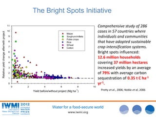 The Bright Spots Initiative
Comprehensive study of 286
cases in 57 countries where
individuals and communities
that have adopted sustainable
crop intensification systems.
Bright spots influenced:
12.6 million households
covering 37 million hectares
increased yields by an average
of 79% with average carbon
sequestration of 0.35 t C ha-1
yr-1.

Relative yield change after/with project

11
10
Maize
Sorghum/millets
Pulse crops
Rice
Wheat
Cotton

9
8
7
6
5
4
3
2
1
0
0

2

4

6

8

Yield before/without project (Mg ha-1)

10

Pretty et al., 2006; Noble et al, 2006

Water for a food-secure world
www.iwmi.org

 