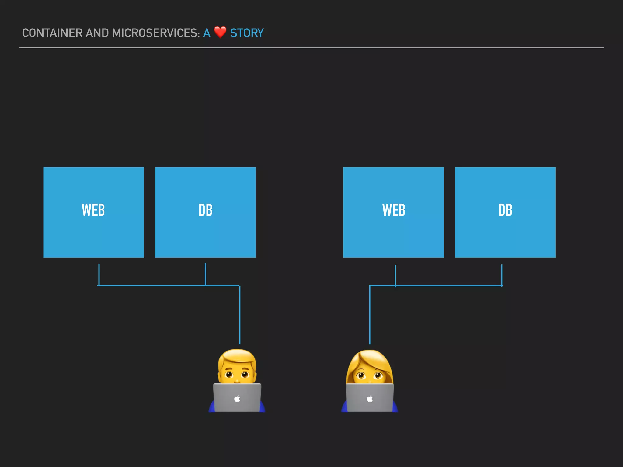 CONTAINER AND MICROSERVICES: A ❤ STORY
( )
WEB DB WEB DB
 