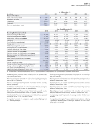 JETBLUE AIRWAYS CORPORATION - 2012 10K 25
PART II  
ITEM 6 Selected Financial Data
(in millions)
As of December 31,
2012 2011 2010 2009 2008
Balance Sheet Data:
Cash and cash equivalents $ 182 $ 673 $ 465 $ 896 $ 561
Investment securities 685 591 628 246 244
Total assets 7,070 7,071 6,593 6,549 6,018
Total debt 2,851 3,136 3,033 3,304 3,144
Common stockholders’ equity 1,888 1,757 1,654 1,546 1,270
Year Ended December 31,
2012 2011 2010 2009 2008
Operating Statistics (unaudited):
Revenue passengers (thousands) 28,956 26,370 24,254 22,450 21,920
Revenue passenger miles (millions) 33,563 30,698 28,279 25,955 26,071
Available seat miles (ASMs) (millions) 40,075 37,232 34,744 32,558 32,442
Load factor 83.8% 82.4% 81.4% 79.7% 80.4%
Aircraft utilization (hours per day) 11.8 11.7 11.6 11.5 12.1
Average fare $ 157.11 $ 154.74 $ 140.69 $ 130.67 $ 139.56
Yield per passenger mile (cents) 13.55 13.29 12.07 11.30 11.73
Passenger revenue per ASM (cents) 11.35 10.96 9.82 9.01 9.43
Operating revenue per ASM (cents) 12.43 12.10 10.88 10.11 10.45
Operating expense per ASM (cents) 11.49 11.23 9.92 9.24 10.11
Operating expense per ASM, excluding fuel (cents) 6.99 6.76 6.71 6.33 5.80
Operating expense per ASM, excluding fuel & proﬁt
sharing (cents) 6.98 6.76 6.71 6.33 5.80
Airline operating expense per ASM (cents)(6)
11.34 11.06 9.71 8.99 9.87
Departures 264,600 243,446 225,501 215,526 205,389
Average stage length (miles) 1,085 1,091 1,100 1,076 1,120
Average number of operating aircraft during period 173.9 164.9 153.5 148.0 139.5
Average fuel cost per gallon, including fuel taxes $ 3.21 $ 3.17 $ 2.29 $ 2.08 $ 3.08
Fuel gallons consumed (millions) 563 525 486 455 453
Full-time equivalent employees at period end(6)
12,070 11,733 11,121 10,704 9,895
(6) Excludes results of operations and employees of LiveTV, LLC, which are unrelated to our airline operations and are immaterial to our consolidated operating results.
The following terms used in this section and elsewhere in this report have the
meanings indicated below:
“Revenue passengers” represents the total number of paying passengers
ﬂown on all ﬂight segments.
“Revenue passenger miles” represents the number of miles ﬂown by
revenue passengers.
“Available seat miles” represents the number of seats available for passengers
multiplied by the number of miles the seats are ﬂown.
“Load factor” represents the percentage of aircraft seating capacity actually
utilized (revenue passenger miles divided by available seat miles).
“Aircraft utilization” represents the average number of block hours operated
per day per aircraft for the total ﬂeet of aircraft.
“Average fare” represents the average one-way fare paid per ﬂight segment
by a revenue passenger.
“Yield per passenger mile” represents the average amount one passenger
pays to ﬂy one mile.
“Passenger revenue per available seat mile” represents passenger revenue
divided by available seat miles.
“Operating revenue per available seat mile” represents operating revenues
divided by available seat miles.
“Operating expense per available seat mile” represents operating expenses
divided by available seat miles.
“Operating expense per available seat mile, excluding fuel” represents
operating expenses, less aircraft fuel, divided by available seat miles.
“Average stage length” represents the average number of miles ﬂown
per ﬂight.
“Average fuel cost per gallon” represents total aircraft fuel costs, including
fuel taxes and effective portion of fuel hedging, divided by the total number
of fuel gallons consumed.
 