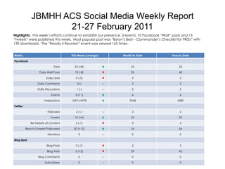 JBMHH ACS Social Media Weekly Report21-27 February 2011 Highlights:  This week’s efforts continue to establish our presence. 3 events, 10 Facebook “Wall” posts and 15 “tweets” were published this week.  Most popular post was “Byron’s Best – Commander’s Checklist for FRGs” with 139 downloads.  The “Ready 4 Reunion” event was viewed 165 times. 