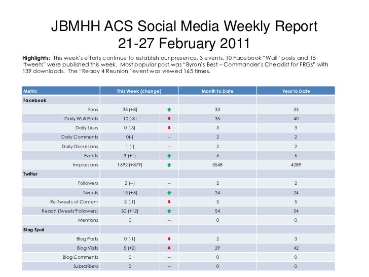 Weekly Social Media Report Template