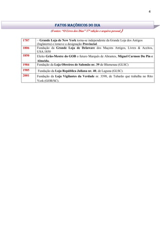 4
(Fontes: “O Livro dos Dias” 17ª edição e arquivo pessoal)
1787 – Grande Loja de New York torna-se independente da Grande Loja dos Antigos
(Inglaterra) e remove a designação Provincial.
1806 Fundação da Grande Loja de Delaware dos Maçons Antigos, Livres & Aceitos,
USA.1850
1850 Eleito Grão-Mestre do GOB o futuro Marquês de Abrantes, Miguel Carmon Du Pin e
Almeida.
1984 Fundação da Loja Obreiros de Salomão nr. 39 de Blumenau (GLSC)
1985 Fundação da Loja República Juliana nr. 40, de Laguna (GLSC).
2001 Fundação da Loja Vigilantes da Verdade nr. 3398, de Tubarão que trabalha no Rito
York (GOB/SC).
fatos maçônicos do dia
 