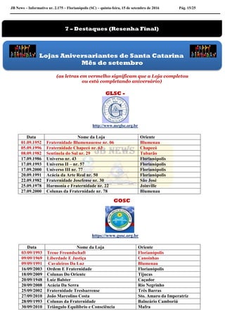 JB News – Informativo nr. 2.175 – Florianópolis (SC) – quinta-feira, 15 de setembro de 2016 Pág. 15/25
(as letras em vermelho significam que a Loja completou
ou está completando aniversário)
GLSC -
http://www.mrglsc.org.br
GOSC
https://www.gosc.org.br
Data Nome da Loja Oriente
01.09.1952 Fraternidade Blumenauense nr. 06 Blumenau
05.09.1996 Fraternidade Chapecó nr. 63 Chapecó
08.09.1982 Sentinela do Sul nr. 29 Tubarão
17.09.1986 Universo nr. 43 Florianópolis
17.09.1993 Universo II – nr. 57 Florianópolis
17.09.2000 Universo III nr. 77 Florianópolis
20.09.1991 Acácia da Arte Real nr. 50 Florianópolis
22.09.1982 Fraternidade Josefense nr. 30 São José
25.09.1978 Harmonia e Fraternidade nr. 22 Joinville
27.09.2000 Colunas da Fraternidade nr. 78 Blumenau
Data Nome da Loja Oriente
03/09/1993 Treue Freundschaft Florianópolis
09/09/1969 Liberdade E Justiça Canoinhas
09/09/1991 Cavaleiros Da Luz Blumenau
16/09/2003 Ordem E Fraternidade Florianópolis
18/09/2009 Colunas Do Oriente Tijucas
20/09/1948 Luiz Balster Caçador
20/09/2008 Acácia Da Serra Rio Negrinho
25/09/2002 Fraternidade Tresbarrense Três Barras
27/09/2010 João Marcolino Costa Sto. Amaro da Imperatriz
28/09/1993 Colunas da Fraternidade Balneário Camboriú
30/09/2010 Triângulo Equilíbrio e Consciência Mafra
7 – Destaques (Resenha Final)
Lojas Aniversariantes de Santa Catarina
Mês de setembro
 